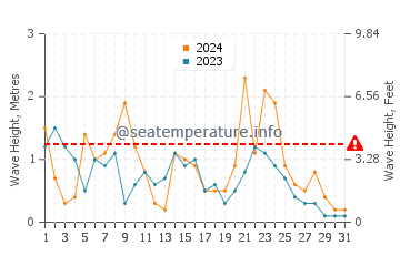 Waves height in Lixouri in December