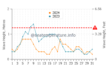 Waves height in Lizard Island in December