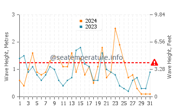 Altura de las olas en Llafranc en diciembre