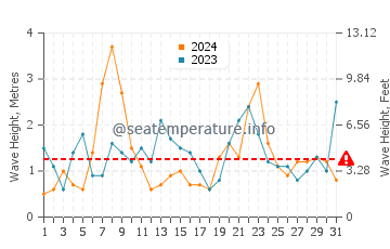 Waves height in Llanes in December