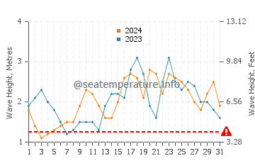 Waves height in Llorente in December