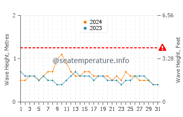 Altezza delle onde Lobito a dicembre