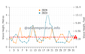 Waves height in Lockeport in December
