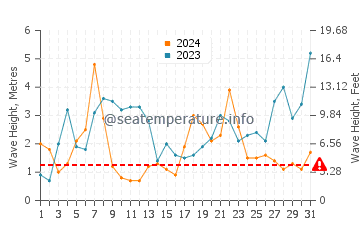 Waves height in Locmaria-Plouzane in December