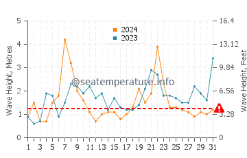 Waves height in Locquirec in December