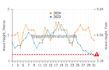 Hauteur des vagues à Loen en décembre