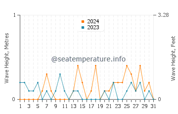 Waves height in Lofall in December