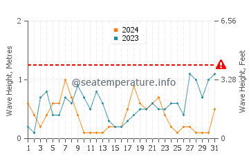 Waves height in Logonna Daoulas in December