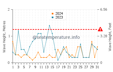 Waves height in Longgang in December