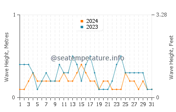 Waves height in Looc in December