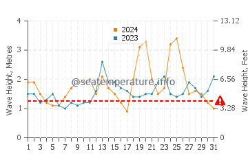 Waves height in Lord Howe Island in December