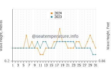 Waves height in Lorengau in December