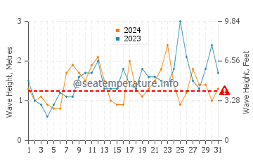 Waves height in Lorne in December
