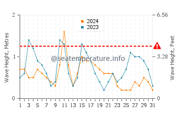 Altura de las olas en Los Barriles en diciembre