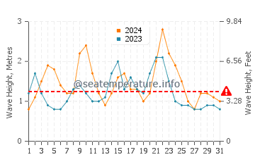 Waves height in Los Cancajos in December