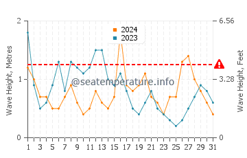 Waves height in Los Canos de Meca in December