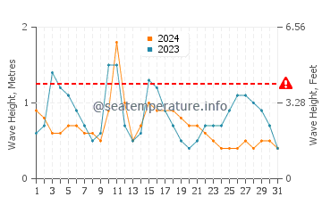 Altura de las olas en Los Mochis en diciembre