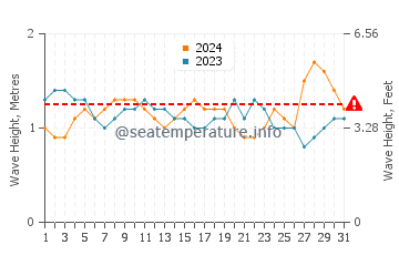 Waves height in Los Organos in December