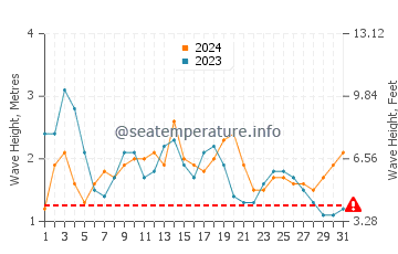 Altezza delle onde Los Vilos a dicembre