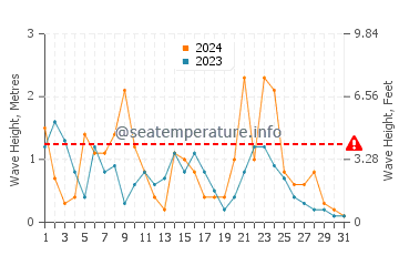 Wellenhöhe in Lourdata im Dezember