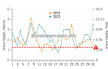 Waves height in Lourinha in December