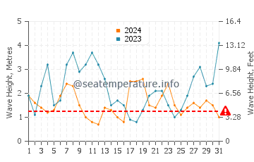 Waves height in Louro in December