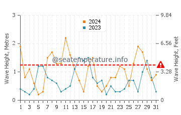 Waves height in Low Head in December