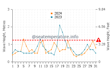 Waves height in Lower Township in December