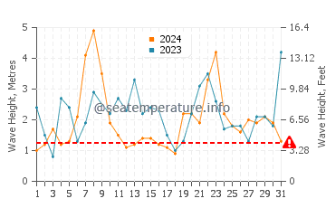 Waves height in Luanco in December