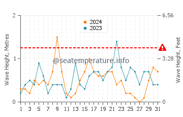 Altezza delle onde Lubmin a dicembre