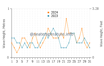 Waves height in Lugus in December