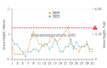 Waves height in Lumangbayan in December