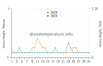 Waves height in Lumut in December
