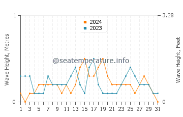 Waves height in Lunas in December