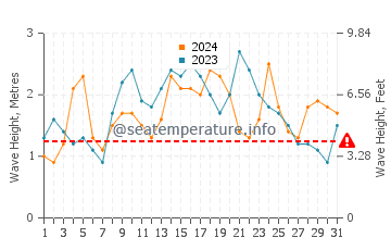 Altezza delle onde Luperón a dicembre