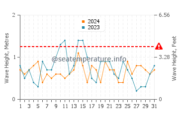 Waves height in Lushun in December
