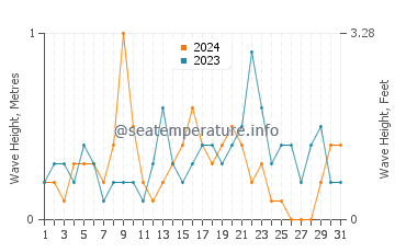 Waves height in Lutow in December