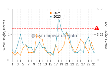 Waves height in Lynn in December