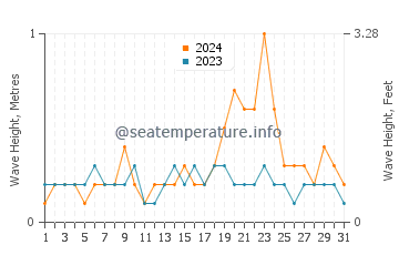 Waves height in Maan in December