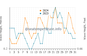 Waves height in Mabayo in December