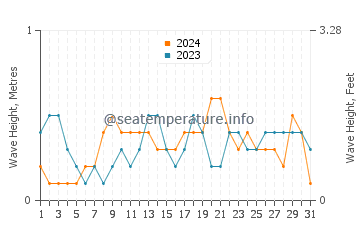 Waves height in Mabiton in December