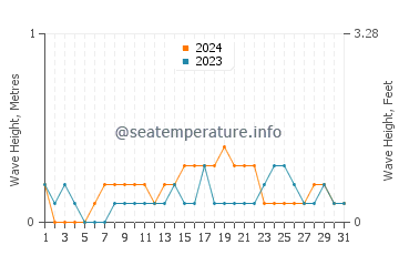 Waves height in Macalelon in December