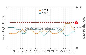 Altezza delle onde Machalilla a dicembre