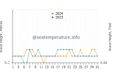 Waves height in Madang in December