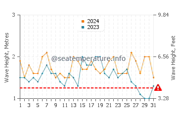 Hauteur des vagues à Madolenihmw en décembre
