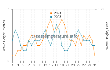 Waves height in Madridejos in December