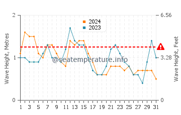 Waves height in Mahahual in December