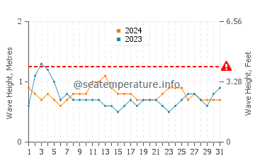 Altezza delle onde Mahavelona a dicembre
