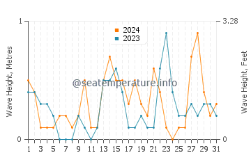 Waves height in Mahboula in December
