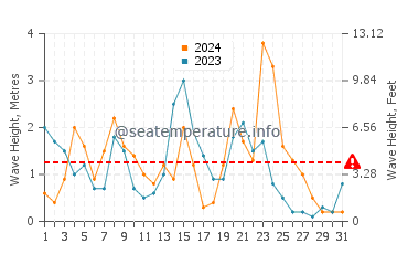 Waves height in Mahon in December